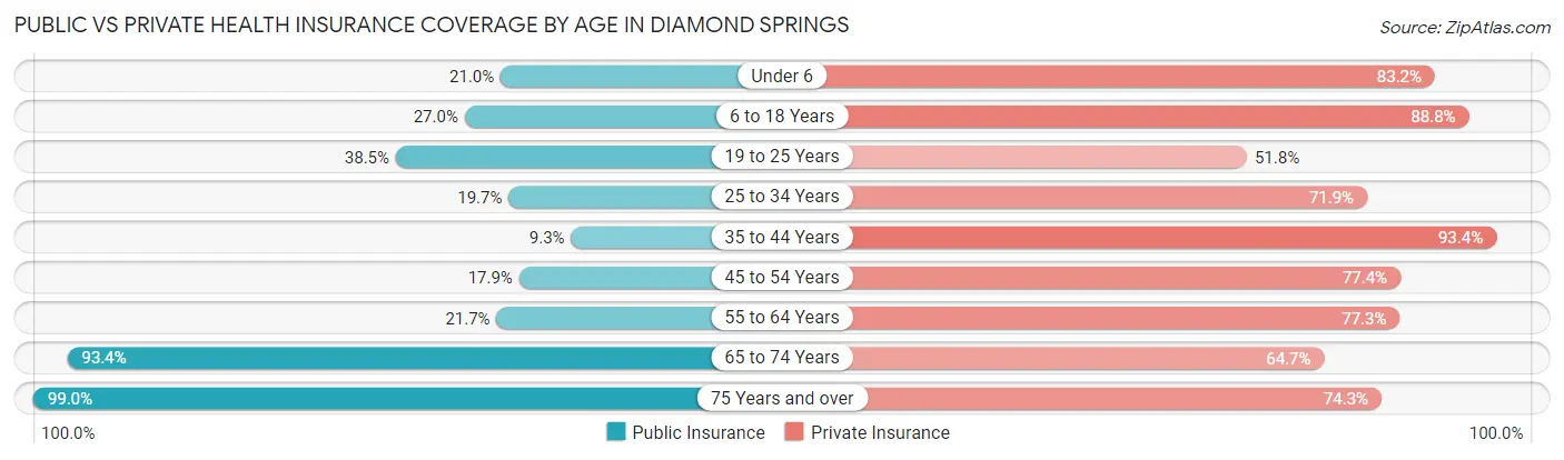 Public vs Private Health Insurance Coverage by Age in Diamond Springs