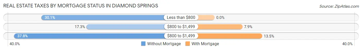 Real Estate Taxes by Mortgage Status in Diamond Springs