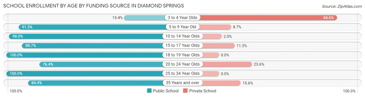 School Enrollment by Age by Funding Source in Diamond Springs