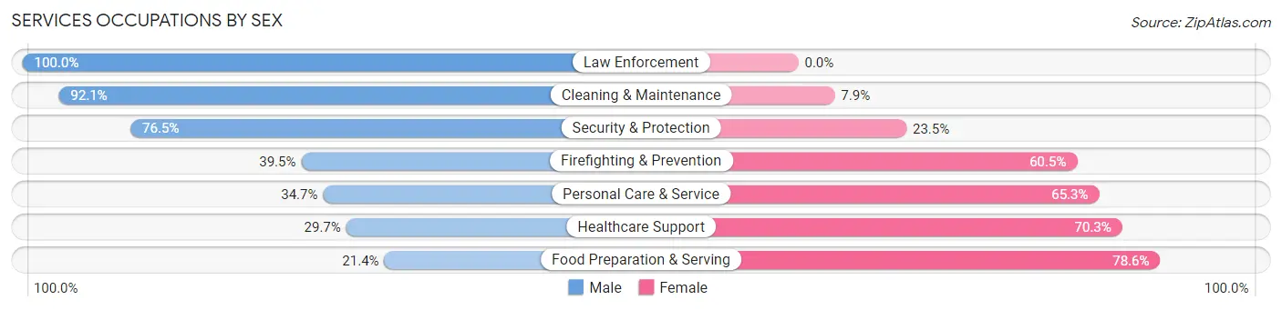 Services Occupations by Sex in Diamond Springs