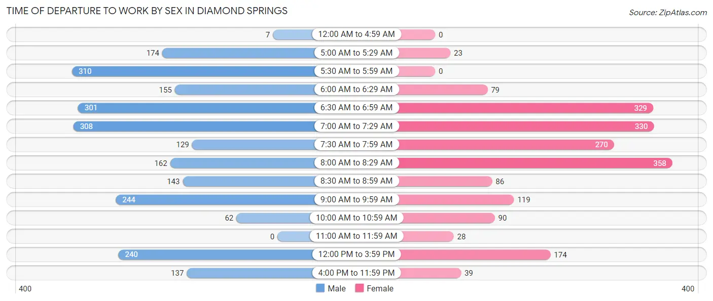 Time of Departure to Work by Sex in Diamond Springs