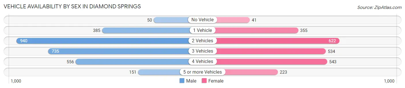 Vehicle Availability by Sex in Diamond Springs