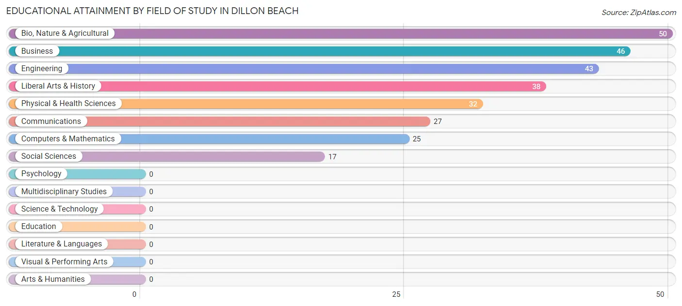 Educational Attainment by Field of Study in Dillon Beach