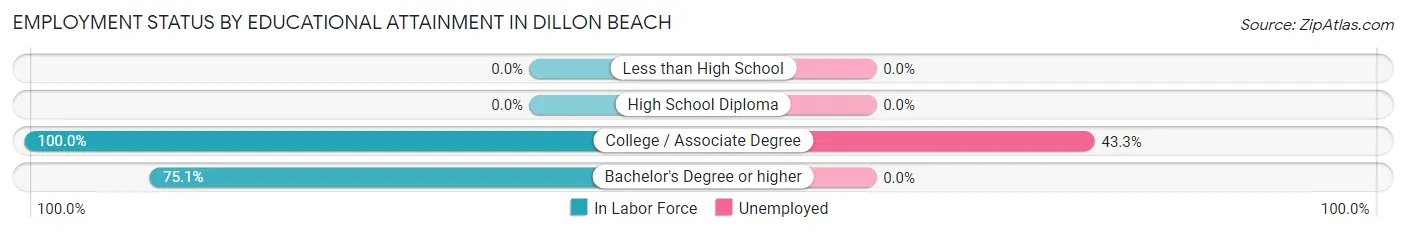 Employment Status by Educational Attainment in Dillon Beach