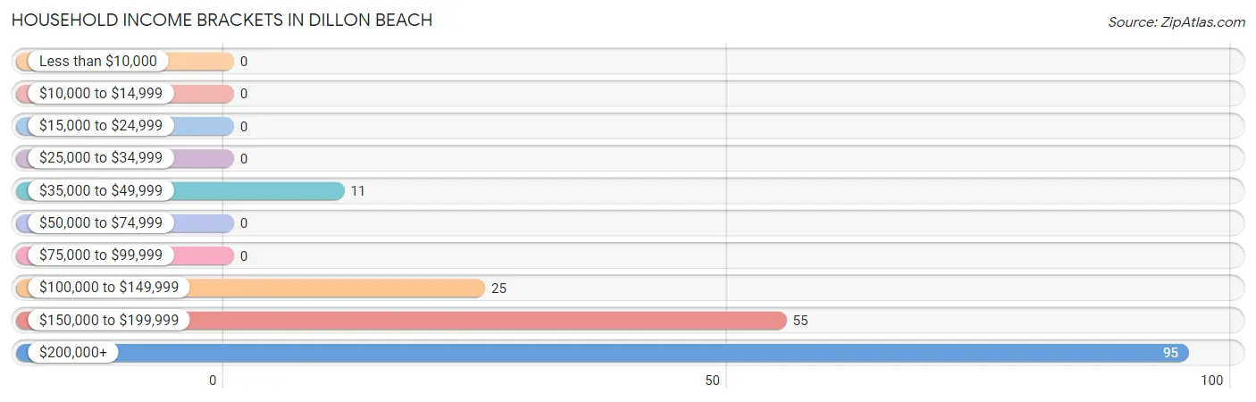 Household Income Brackets in Dillon Beach