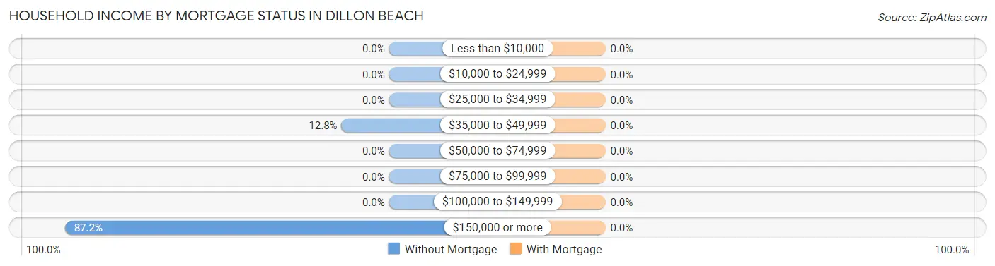 Household Income by Mortgage Status in Dillon Beach