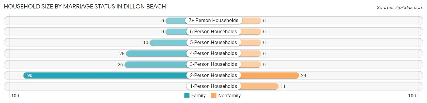 Household Size by Marriage Status in Dillon Beach