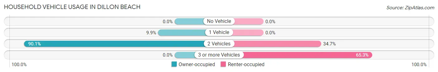 Household Vehicle Usage in Dillon Beach