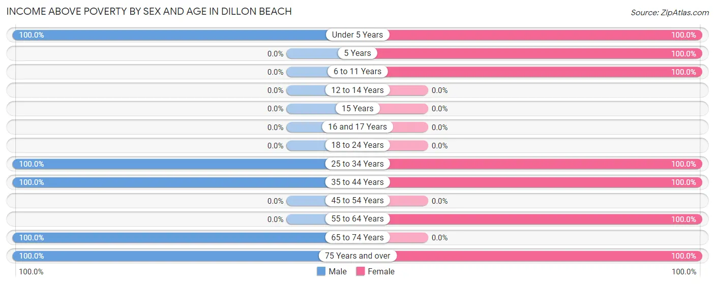 Income Above Poverty by Sex and Age in Dillon Beach