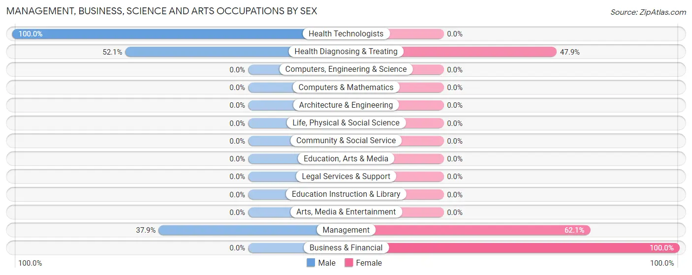 Management, Business, Science and Arts Occupations by Sex in Dillon Beach