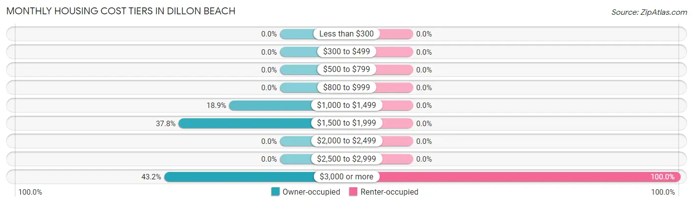 Monthly Housing Cost Tiers in Dillon Beach