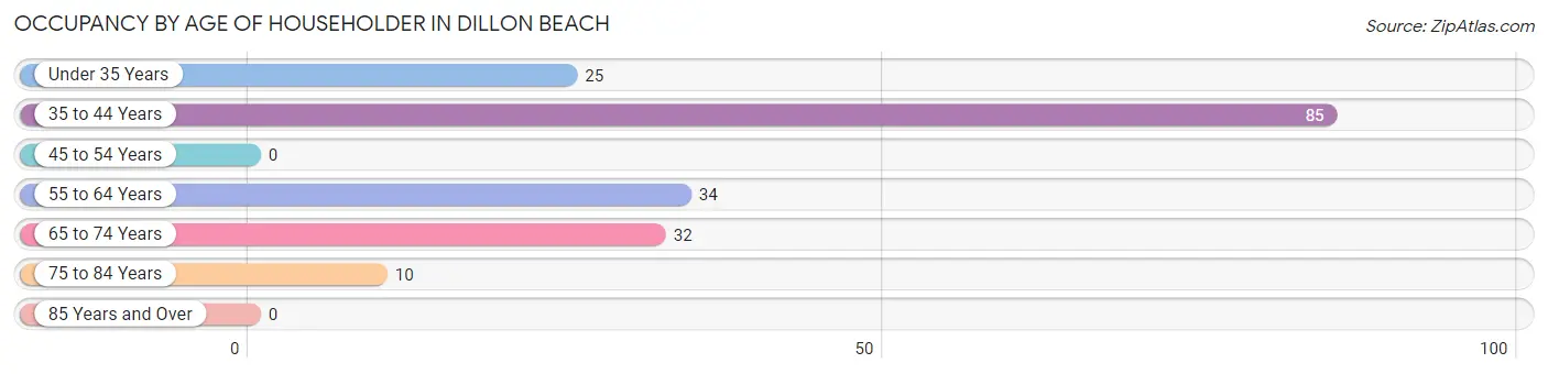 Occupancy by Age of Householder in Dillon Beach