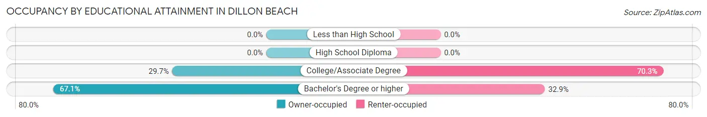 Occupancy by Educational Attainment in Dillon Beach