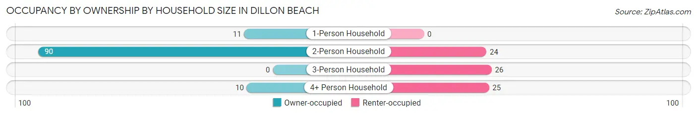 Occupancy by Ownership by Household Size in Dillon Beach