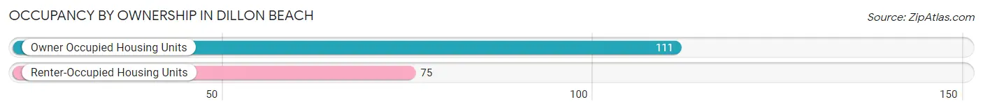 Occupancy by Ownership in Dillon Beach