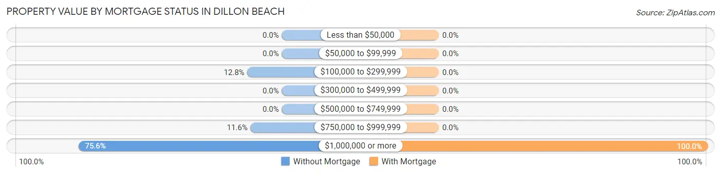 Property Value by Mortgage Status in Dillon Beach