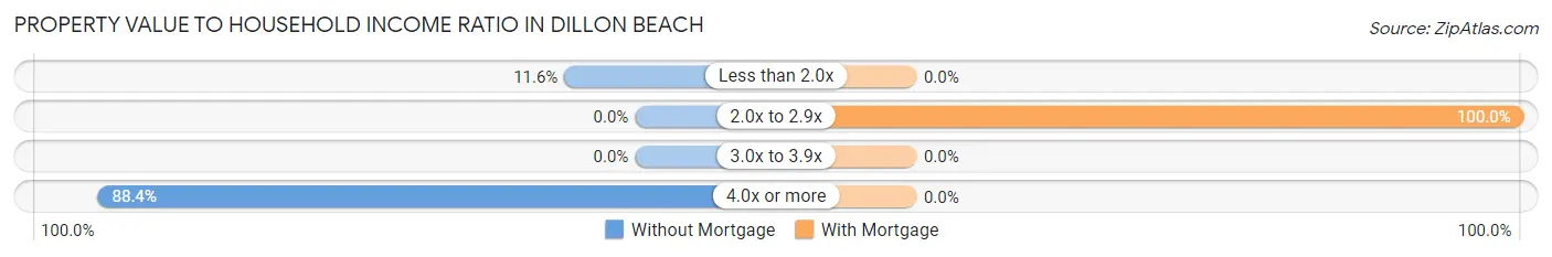 Property Value to Household Income Ratio in Dillon Beach