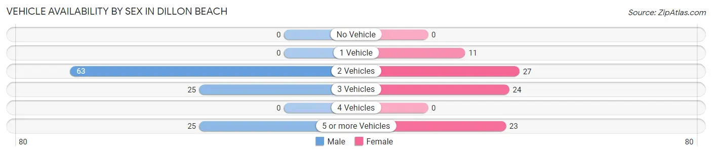 Vehicle Availability by Sex in Dillon Beach