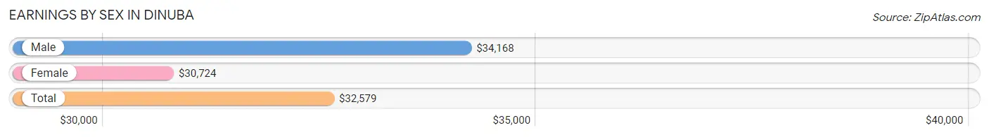 Earnings by Sex in Dinuba