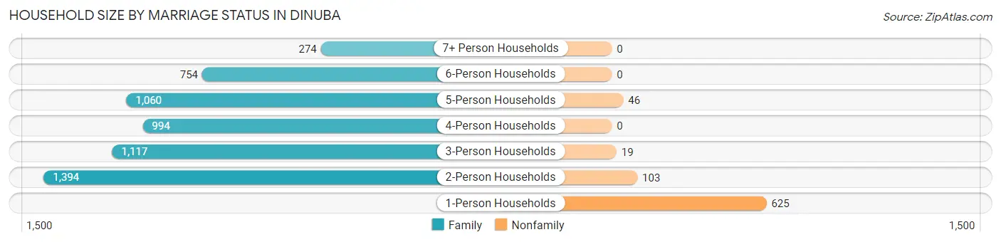 Household Size by Marriage Status in Dinuba