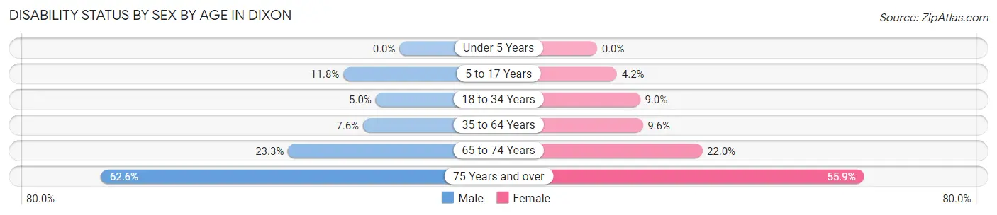 Disability Status by Sex by Age in Dixon