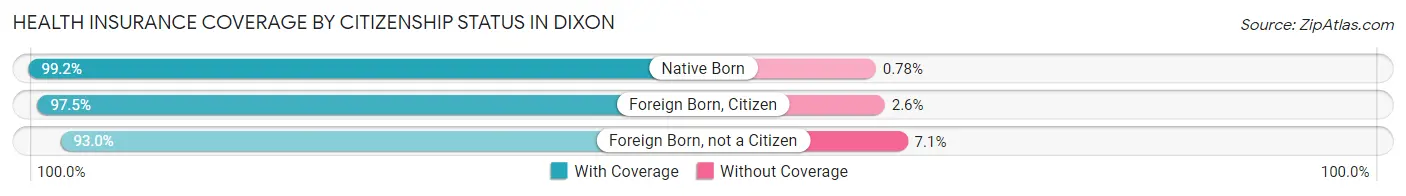 Health Insurance Coverage by Citizenship Status in Dixon