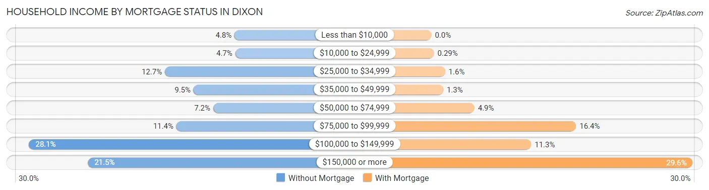 Household Income by Mortgage Status in Dixon
