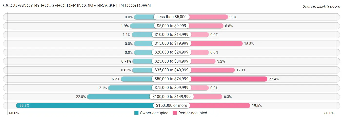 Occupancy by Householder Income Bracket in Dogtown