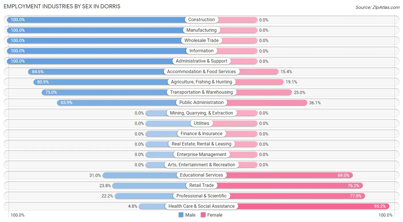 Employment Industries by Sex in Dorris