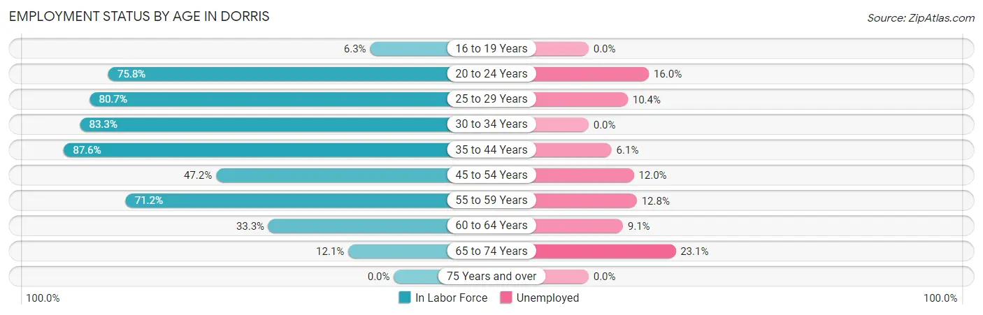 Employment Status by Age in Dorris
