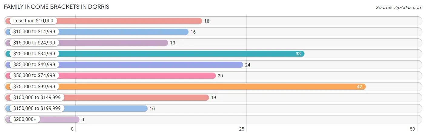 Family Income Brackets in Dorris