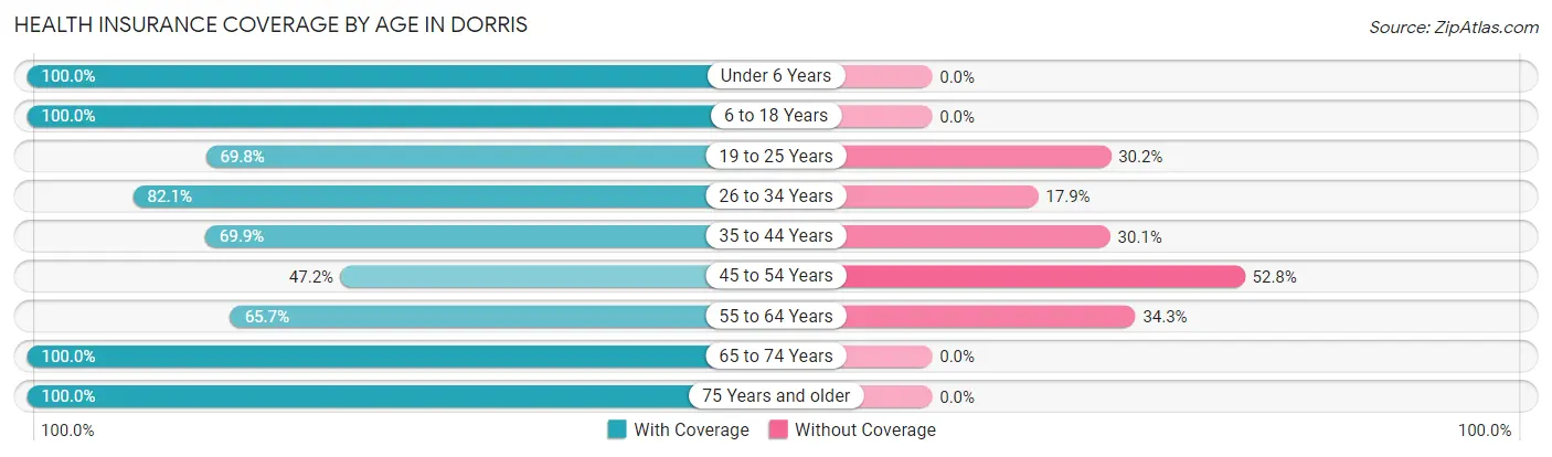 Health Insurance Coverage by Age in Dorris