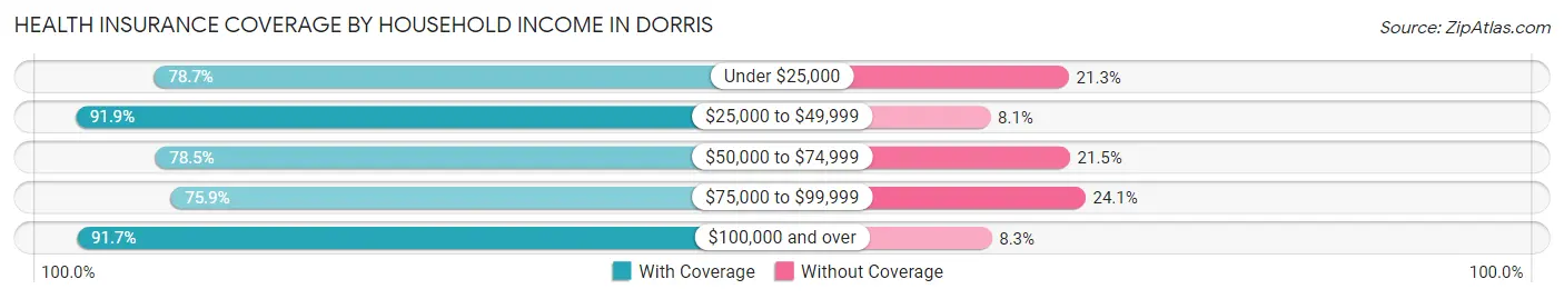 Health Insurance Coverage by Household Income in Dorris