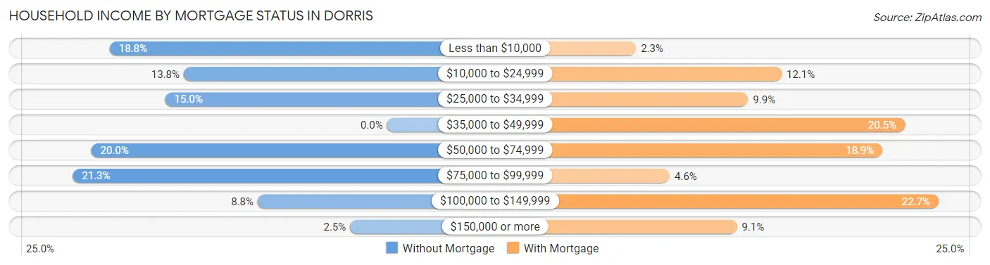 Household Income by Mortgage Status in Dorris