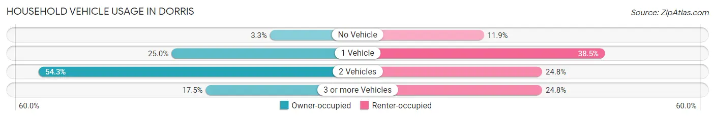 Household Vehicle Usage in Dorris