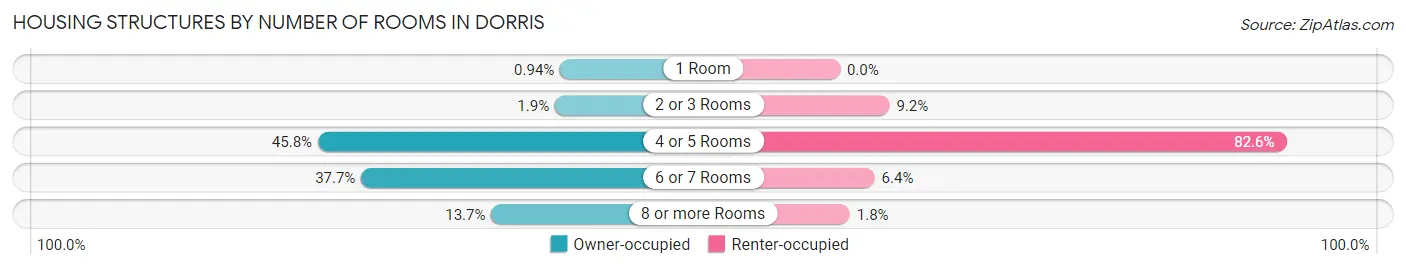 Housing Structures by Number of Rooms in Dorris
