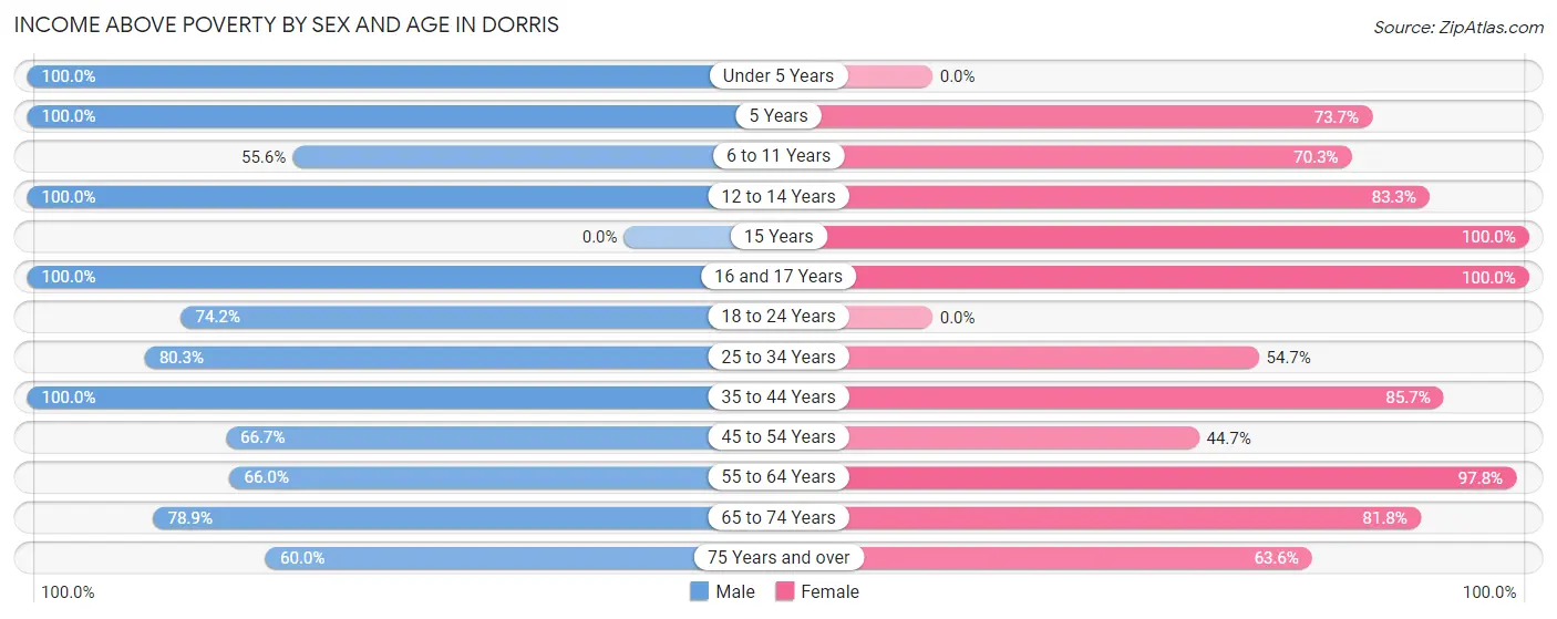 Income Above Poverty by Sex and Age in Dorris
