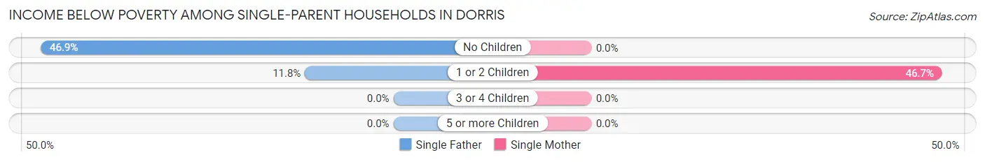 Income Below Poverty Among Single-Parent Households in Dorris