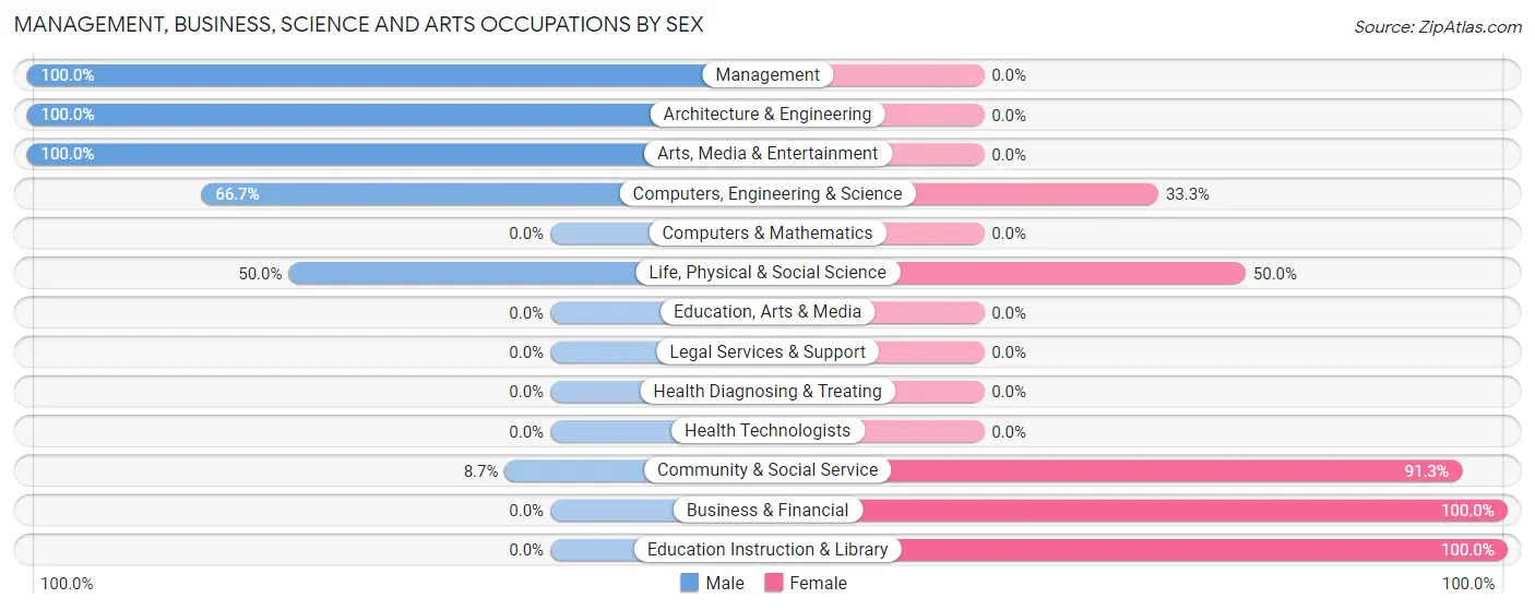 Management, Business, Science and Arts Occupations by Sex in Dorris
