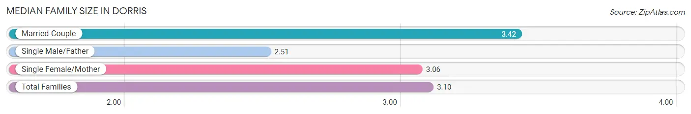 Median Family Size in Dorris