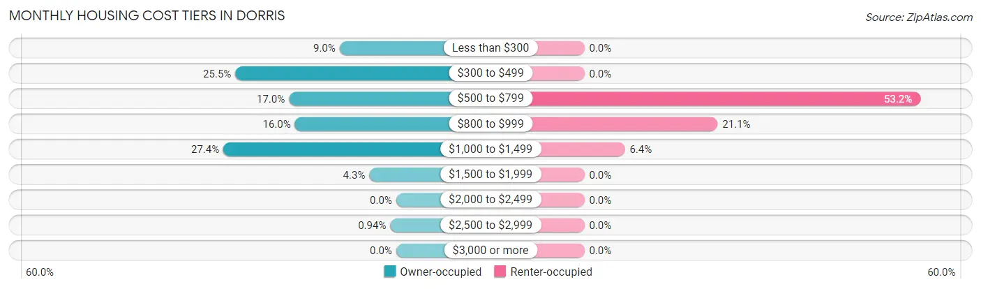 Monthly Housing Cost Tiers in Dorris