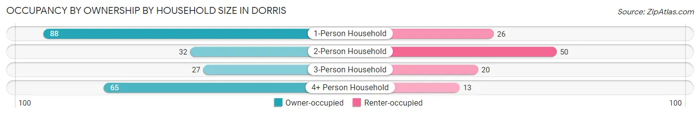 Occupancy by Ownership by Household Size in Dorris
