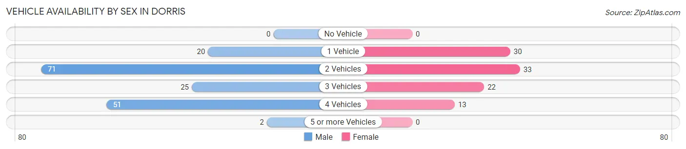 Vehicle Availability by Sex in Dorris