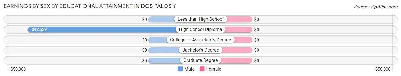 Earnings by Sex by Educational Attainment in Dos Palos Y