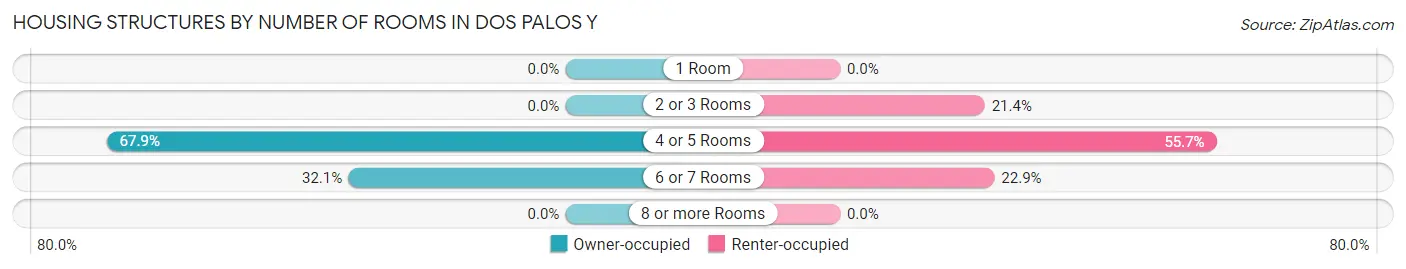 Housing Structures by Number of Rooms in Dos Palos Y