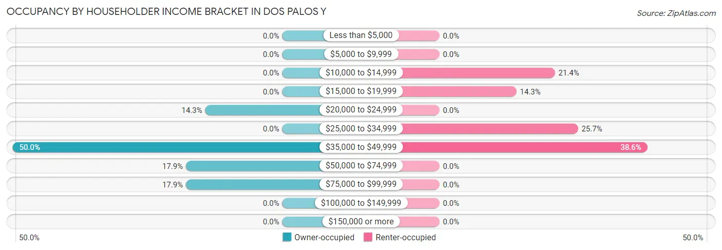 Occupancy by Householder Income Bracket in Dos Palos Y
