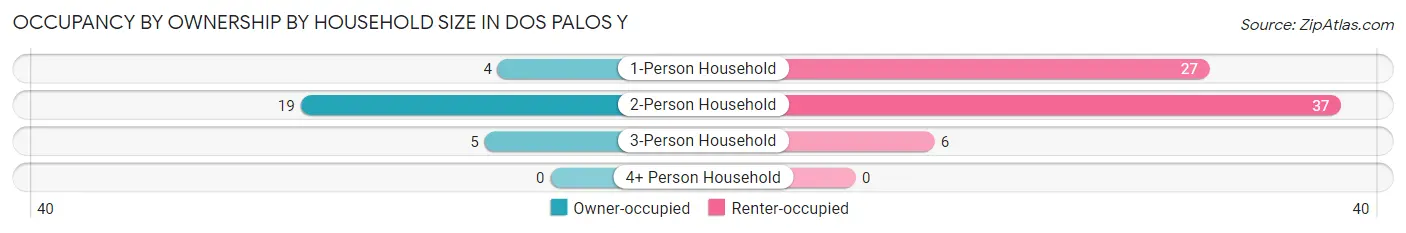 Occupancy by Ownership by Household Size in Dos Palos Y