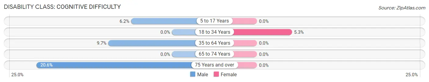 Disability in Dos Palos: <span>Cognitive Difficulty</span>