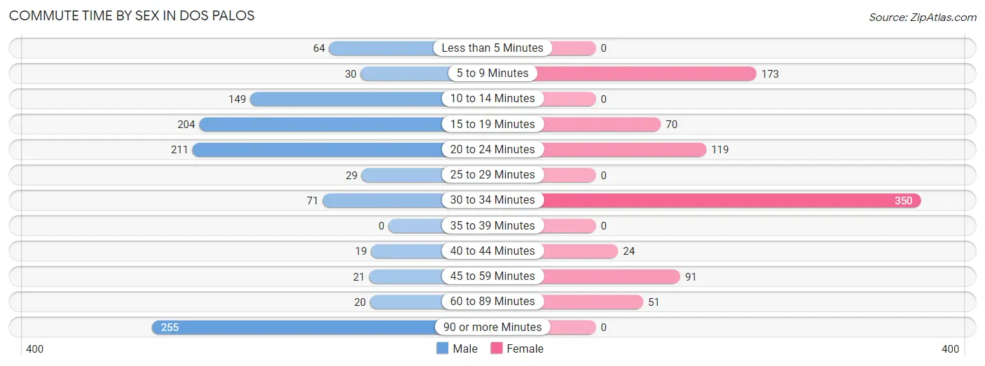 Commute Time by Sex in Dos Palos