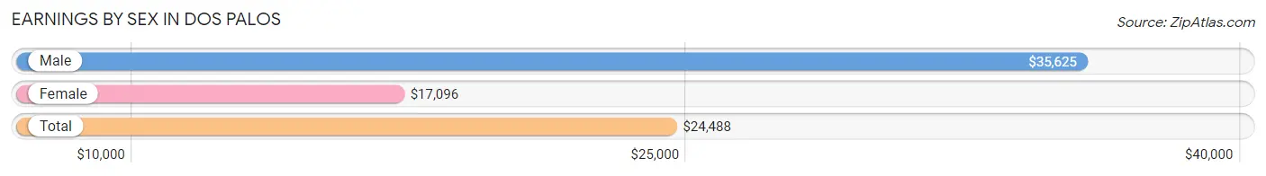 Earnings by Sex in Dos Palos